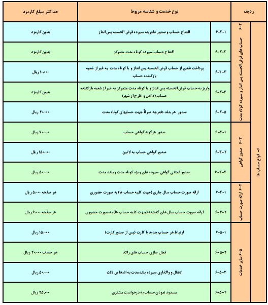 نرخ جدید کارمزد خدمات بانکی به بانک ها ابلاغ شد/ نرخ صدور دسته چک 120 تومان