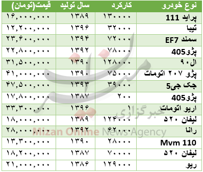 برای خرید ماشین چقدر باید هزینه کرد؟+جدول قیمت برای خرید ماشین چقدر باید هزینه کرد؟+جدول قیمت