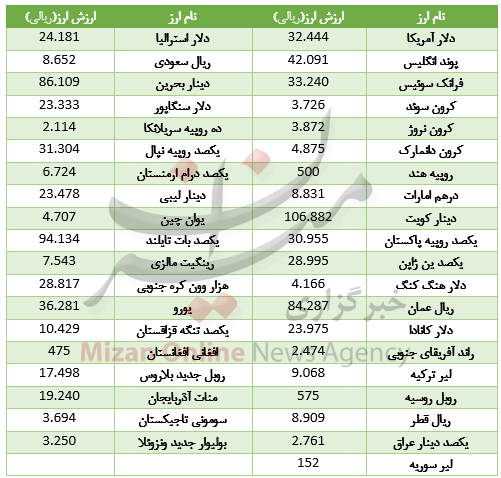 دلار صعودکرد/ افت 25 ارز در بازار ارز بین بانکی+جدول قیمت