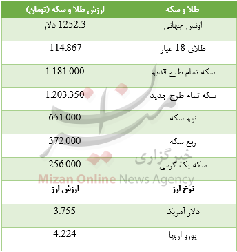 دلار کاهش یافت/ اونس از رمق افتاد دلار کاهش یافت/ اونس از رمق افتاد