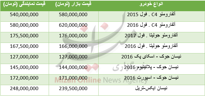قیمت خودروهای آلفارومئو و نیسان در بازار +جدول قیمت خودروهای آلفارومئو و نیسان در بازار +جدول