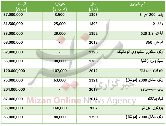 برای خرید خودرو چقدر باید هزینه کرد؟+جدول قیمت برای خرید خودرو چقدر باید هزینه کرد؟+جدول قیمت