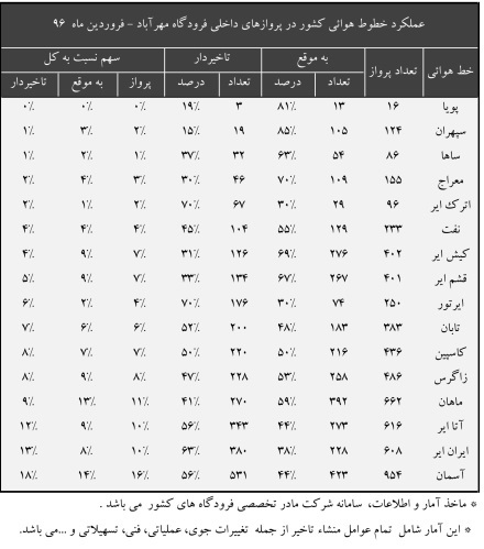 یک بام و دو هوا درباره علت تاخیر پروازها / وقتی صدای گلایه مسافران مسئولان را از خواب غفلت بیدار نمی کند! یک بام و دو هوا درباره علت تاخیر پروازها / وقتی صدای گلایه مسافران مسئولان را از خواب غفلت بیدار نمی کند!