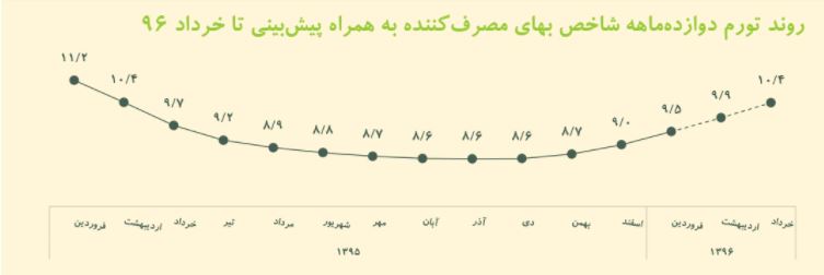 پیشبینی تورم در بهار 96/ بیشترین سهم در تعیین نرخ تورم مربوط به کدام گروه است پیشبینی تورم در بهار 96/ بیشترین سهم در تعیین نرخ تورم مربوط به کدام گروه است