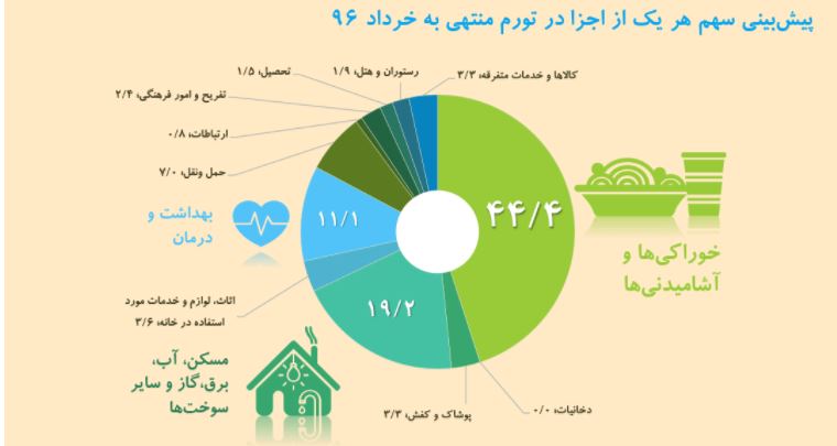 پیشبینی تورم در بهار 96/ بیشترین سهم در تعیین نرخ تورم مربوط به کدام گروه است پیشبینی تورم در بهار 96/ بیشترین سهم در تعیین نرخ تورم مربوط به کدام گروه است