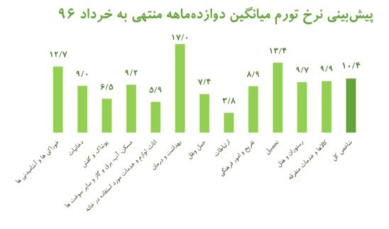 پیشبینی تورم در بهار 96/ بیشترین سهم در تعیین نرخ تورم مربوط به کدام گروه است پیشبینی تورم در بهار 96/ بیشترین سهم در تعیین نرخ تورم مربوط به کدام گروه است