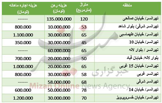 مظنه رهن و اجاره آپارتمان در تهرانسر + جدول قیمت مظنه رهن و اجاره آپارتمان در تهرانسر + جدول قیمت