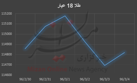 نمودار قیمت طلا و سکه