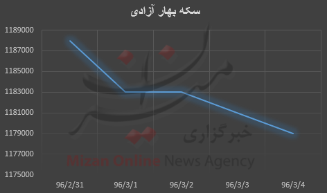 نمودار قیمت طلا و سکه