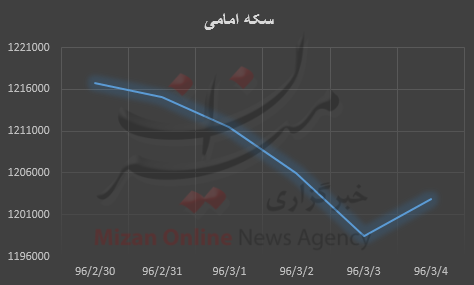 نمودار قیمت طلا و سکه