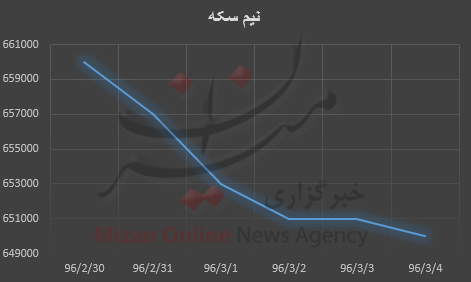 نمودار قیمت طلا و سکه