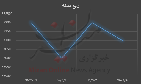 نمودار قیمت طلا و سکه