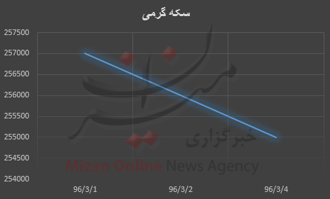 نمودار قیمت طلا و سکه