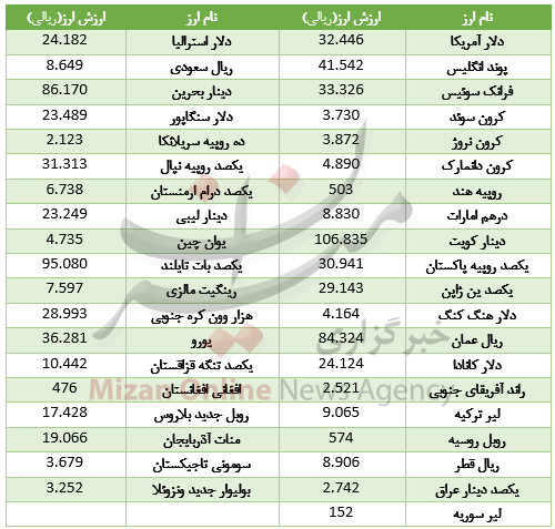 دلار در گرانی میتازد/ کاهش ارزش 21 ارز در بازار بین بانکی+جدول قیمت دلار در گرانی میتازد/ کاهش ارزش 21 ارز در بازار بین بانکی+جدول قیمت