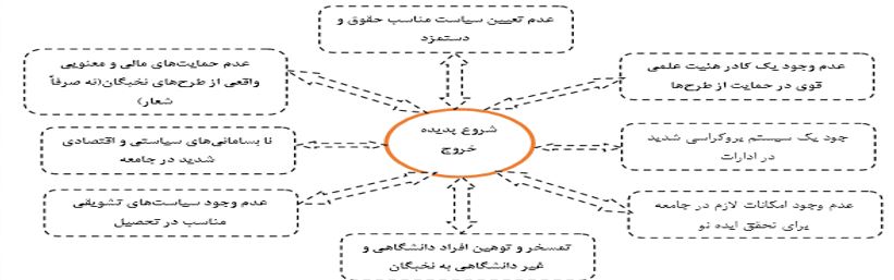 نخبه گریزی (فرار مغزها) عاملی منفی در تحقق مولفه های اقتصاد مقاومتی نخبه گریزی (فرار مغزها) عاملی منفی در تحقق مولفه های اقتصاد مقاومتی