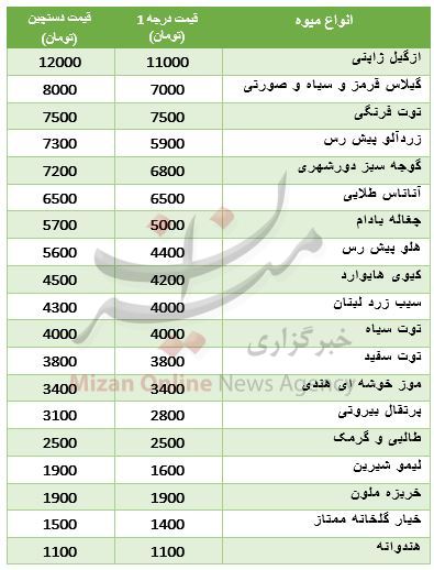 قیمت مصوب میوه در میادین میوه و تره‌بار