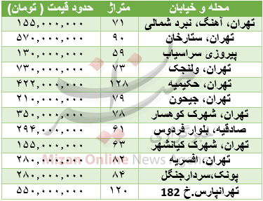 برای خرید خانه در تهران چقدر باید هزینه کرد+ جدول قیمت برای خرید خانه در تهران چقدر باید هزینه کرد+ جدول قیمت