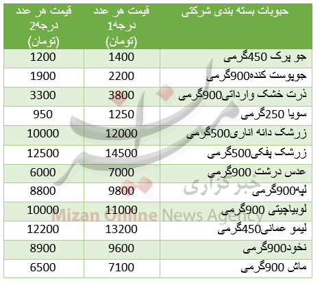 نرخ انواع حبوبات بسته بندی/خریداران خودرو/ سکه نرخ انواع حبوبات بسته بندی/خریداران خودرو/ سکه