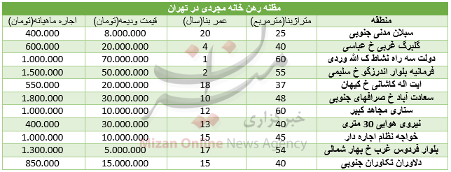 مظنه اجاره واحدهای کوچک در تهران+ جدول مظنه اجاره واحدهای کوچک در تهران+ جدول