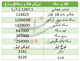 نرخ انواع حبوبات بسته بندی/خریداران خودرو داخلی بخوانند/ سکه یک پله پایینتر از روز گذشته ایستاد نرخ انواع حبوبات بسته بندی/خریداران خودرو داخلی بخوانند/ سکه یک پله پایینتر از روز گذشته ایستاد