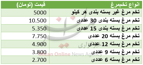 نرخ مصوب تخم مرغ در میادین+ جدول