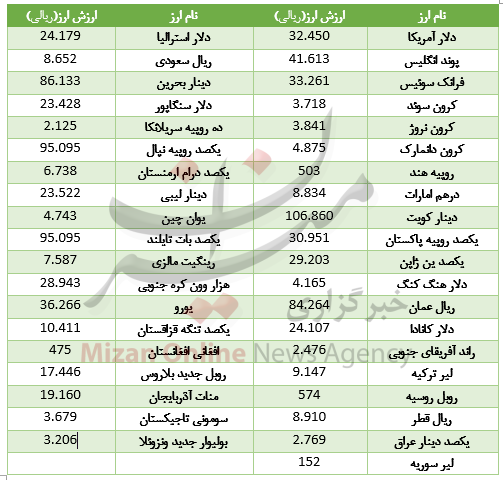 ارزش 21 ارز افت کرد/ دلار در ارزانی پیشی گرفت+جدول قیمت