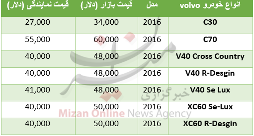 قیمت خودروهای ولوو در بازار +جدول قیمت خودروهای ولوو در بازار +جدول