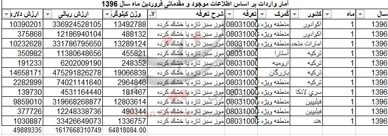 ایرانیها در فروردین چقدر موز خوردند+ جدول ایرانیها در فروردین چقدر موز خوردند+ جدول