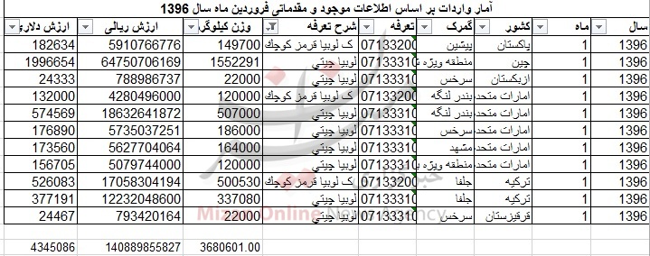 چقدر لوبیا به کشور وارد شد؟ + نمودار چقدر لوبیا به کشور وارد شد؟ + نمودار