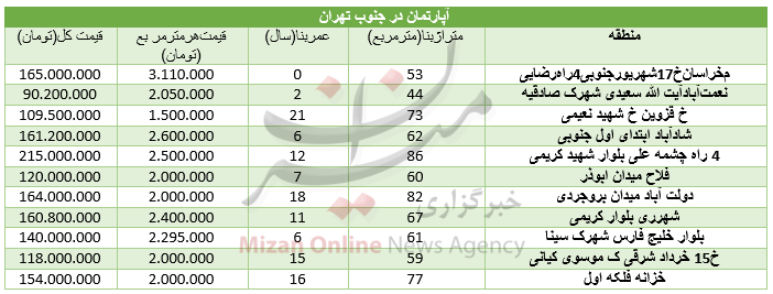 برای خرید خانه در جنوب تهران چقدر باید هزینه کرد+ جدول قیمت