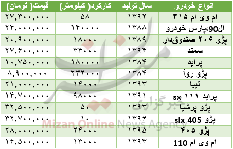 جدول قیمت خودروهای دست دوم 33 میلیونی+ جدول قیمت جدول قیمت خودروهای دست دوم 33 میلیونی+ جدول قیمت