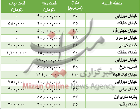 پرفروش‌های بازار موبایل کدام است؟/ برای رهن آپارتمان در منطقه افسریه چقدر باید هزینه کرد؟/ نوسان قیمت طلا و تحولات بازار ارز