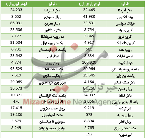 پرفروش‌های بازار موبایل کدام است؟/ برای رهن آپارتمان در منطقه افسریه چقدر باید هزینه کرد؟/ نوسان قیمت طلا و تحولات بازار ارز