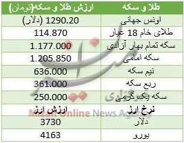 پرفروش‌های بازار موبایل کدام است؟/ برای رهن آپارتمان در منطقه افسریه چقدر باید هزینه کرد؟/ نوسان قیمت طلا و تحولات بازار ارز
