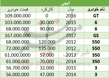 پرفروش‌های بازار موبایل کدام است؟/ برای رهن آپارتمان در منطقه افسریه چقدر باید هزینه کرد؟/ نوسان قیمت طلا و تحولات بازار ارز