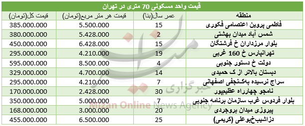 مظنه خرید واحدهای 70 متری در تهران+ جدول قیمت مظنه خرید واحدهای 70 متری در تهران+ جدول قیمت
