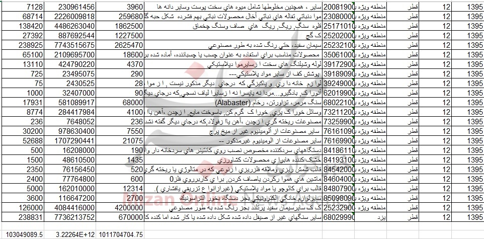 سهم تجارت ایران با قطر چقدر بوده + نمودار سهم تجارت ایران با قطر چقدر بوده + نمودار
