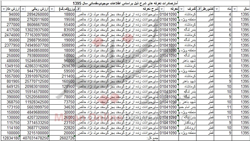 سهم تجارت ایران با قطر چقدر بوده + نمودار سهم تجارت ایران با قطر چقدر بوده + نمودار