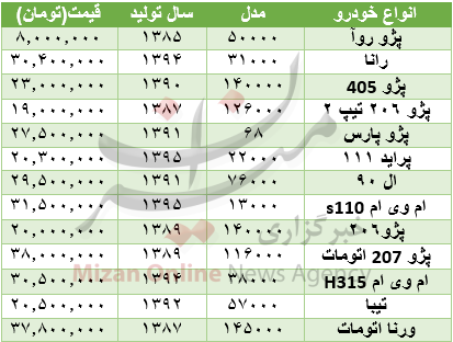وضعیت قرمز در تابلو تالار شیشهای/ خریداران خودرو دست دوم بخوانند/ جهش قیمت طلا و سکه در بازار وضعیت قرمز در تابلو تالار شیشهای/ خریداران خودرو دست دوم بخوانند/ جهش قیمت طلا و سکه در بازار