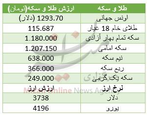 وضعیت قرمز در تابلو تالار شیشهای/ خریداران خودرو دست دوم بخوانند/ جهش قیمت طلا و سکه در بازار وضعیت قرمز در تابلو تالار شیشهای/ خریداران خودرو دست دوم بخوانند/ جهش قیمت طلا و سکه در بازار