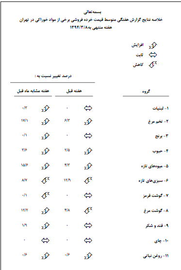 روغن نباتی، حبوب و تخم مرغ گران شد/ افزایش 85 درصدی میوه های تازه در یک سال + جدول روغن نباتی، حبوب و تخم مرغ گران شد/ افزایش 85 درصدی میوه های تازه در یک سال + جدول