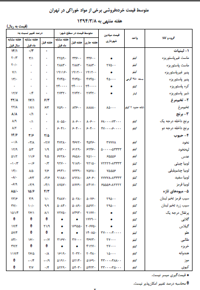 روغن نباتی، حبوب و تخم مرغ گران شد/ افزایش 85 درصدی میوه های تازه در یک سال + جدول روغن نباتی، حبوب و تخم مرغ گران شد/ افزایش 85 درصدی میوه های تازه در یک سال + جدول
