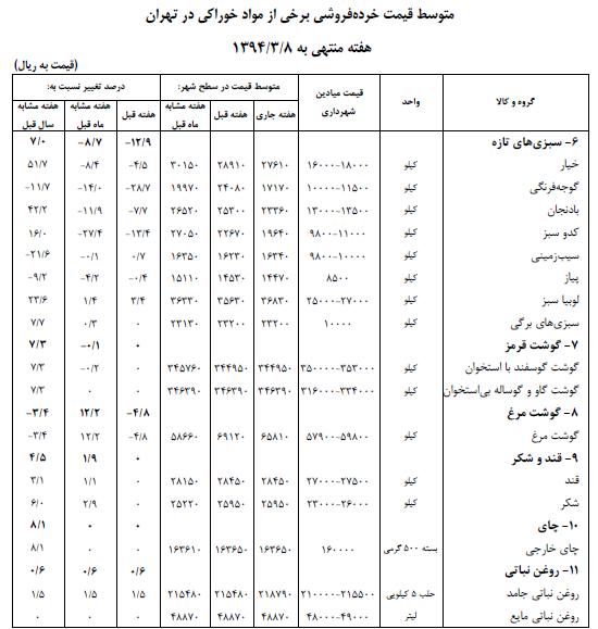 روغن نباتی، حبوب و تخم مرغ گران شد/ افزایش 85 درصدی میوه های تازه در یک سال + جدول روغن نباتی، حبوب و تخم مرغ گران شد/ افزایش 85 درصدی میوه های تازه در یک سال + جدول