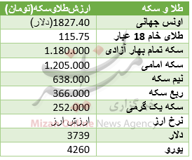 جهش منفی قیمت سکه و دلار در بازار+ جدول جهش منفی قیمت سکه و دلار در بازار+ جدول