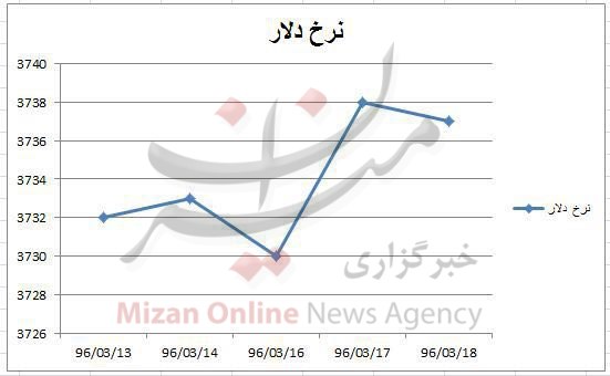 سیر نزولی قیمت دلار ادامه دارد + نمودار سیر نزولی قیمت دلار ادامه دارد + نمودار