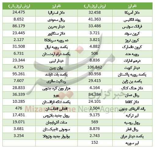 ارزش 12 ارز صعودی شد/ ریال سعودی ریخت + جدول ارزش 12 ارز صعودی شد/ ریال سعودی ریخت + جدول