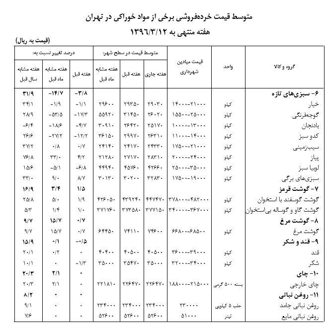 گوشت و برنج گران شد + جدول گوشت و برنج گران شد + جدول