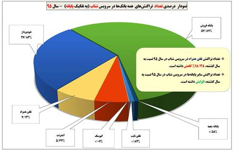 رشد 18 درصدی تراکنشهای شتاب در سال 95 رشد 18 درصدی تراکنشهای شتاب در سال 95
