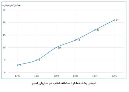 رشد 18 درصدی تراکنشهای شتاب در سال 95 رشد 18 درصدی تراکنشهای شتاب در سال 95