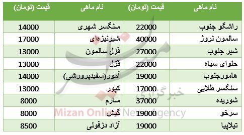 گرما تقاضا در بازار ماهی را کم کرد / سالمون کیلویی ۴۰ هزار تومان گرما تقاضا در بازار ماهی را کم کرد / سالمون کیلویی ۴۰ هزار تومان